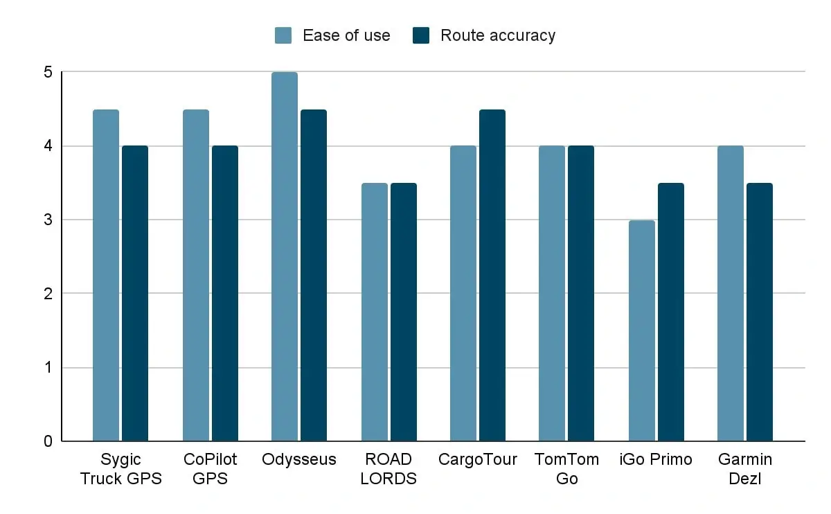 <span class='source'>Table 9. A comparison of all the key features truck sat nav apps and systems provide to users</span><p>After the provided data analysis, we can draw the following conclusions about each truck GPS navigation system:</p><ul class='compare-list'><li><span class='italic'>Sygic Truck GPS:</span> a comprehensive option of offline navigation for truck drivers.</li><li><span class='italic'>Copilot GPS:</span> a good option for truckers, but we find it lacks integration possibilities for such a high price.</li><li><span class='italic'>Odysseus:</span> the most reliable truck sat nav app with accurate routing, a user-friendly interface, and tachograph integration.</li><li><span class='italic'>ROAD LORDS:</span> a simple solution that can be integrated to a special fleet management solution, but available for Android only.</li><li><span class='italic'>CargoTour:</span> a truck GPS navigation offering detailed maps and advanced routing options, specifically designed for Android users.</li><li><span class='italic'>TomTom Go:</span> a decent GPS with reliable navigation features, real-time traffic updates, and a user-friendly interface tailored for both everyday and professional drivers.</li><li><span class='italic'>iGO Primo:</span> the cheapest navigation for trucks in our list, but we find it not so accurate and user-friendly.</li><li><span class='italic'>Garmin Dezl:</span> a separate GPS device that will cost you a significant amount of money, providing the same features as the truck sat nav apps we have presented here.</li></ul><p>We also created our rating of how the best truck GPS app options and Garmin devices are easy to use and how precise their routes are. Based on our subjective experience during the tests, our team wants to share the following chart:</p>